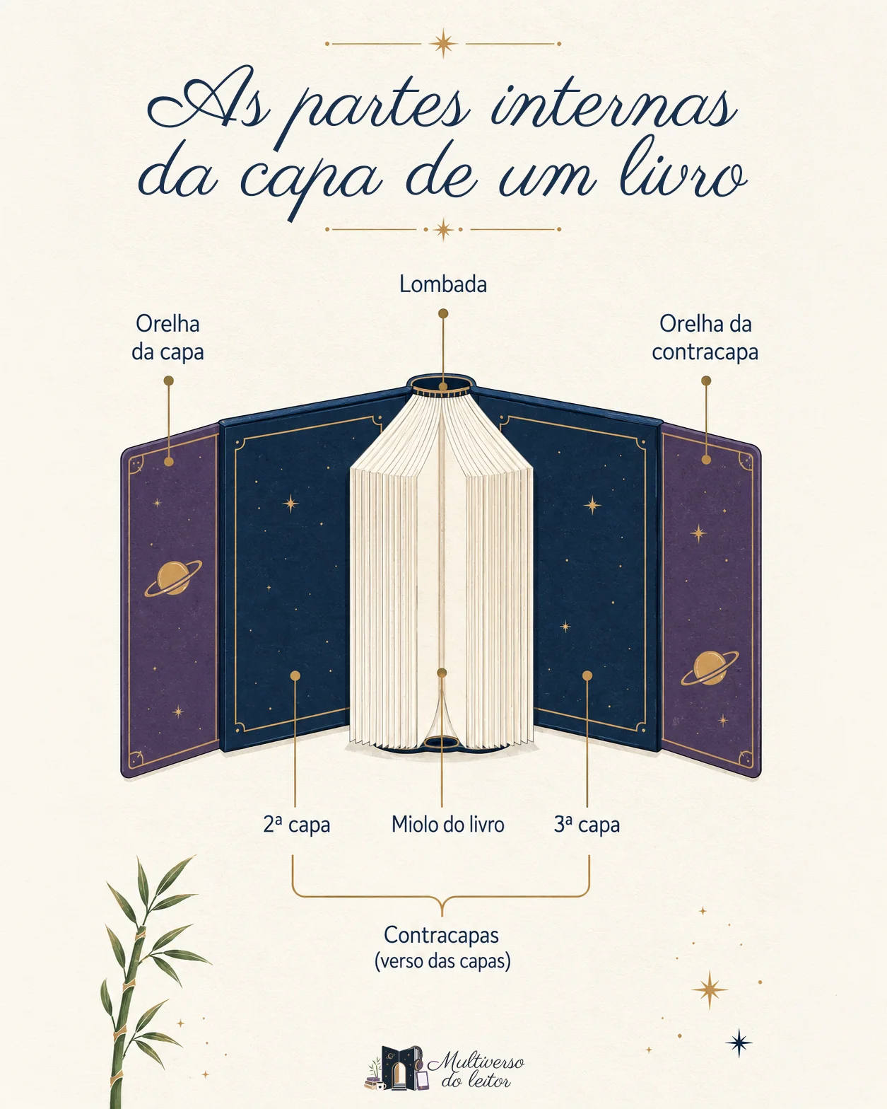 As partes internas da capa de um livro